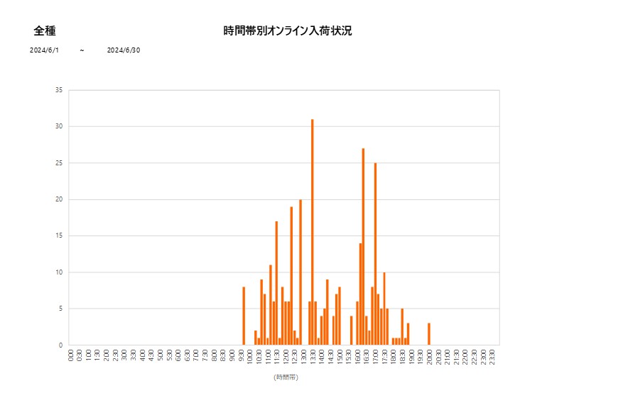 詳細時間別全種202406グラフ